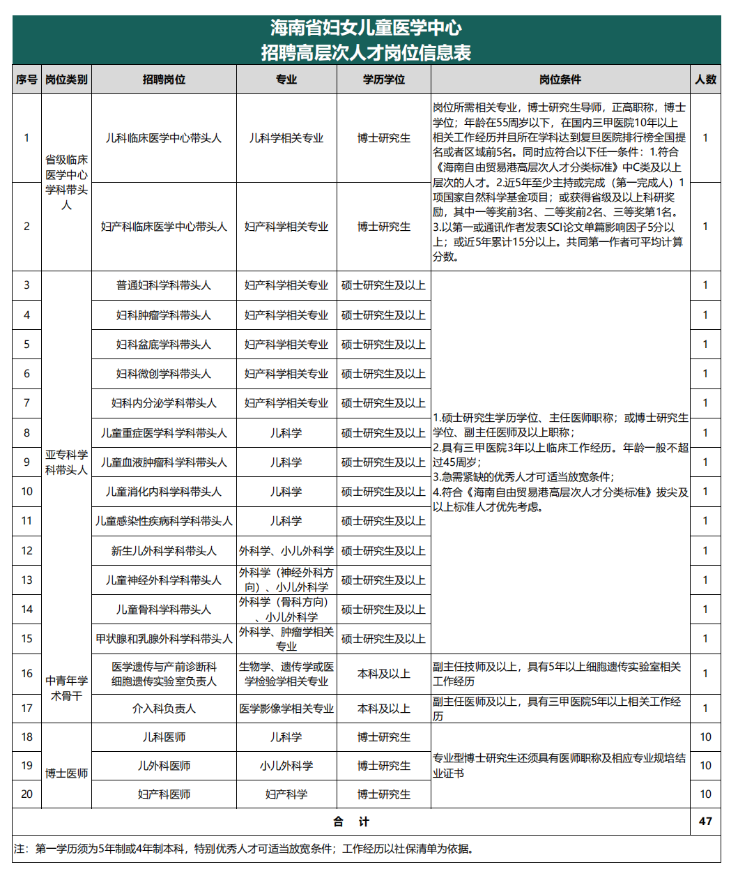 附件：招聘省級臨床醫(yī)學中心高層次人才人才崗位信息表（掛網(wǎng)版）定.png